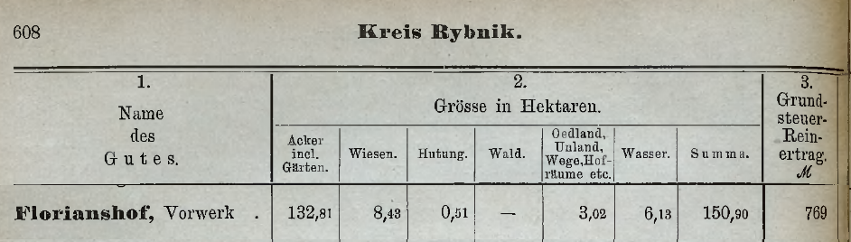 Rybnik Florianshof - Handbuch des Grundbesitzes im Deutschen Reiche. 1892 r.